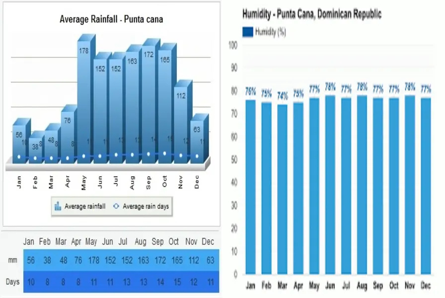 Rainfall and Humidity in July