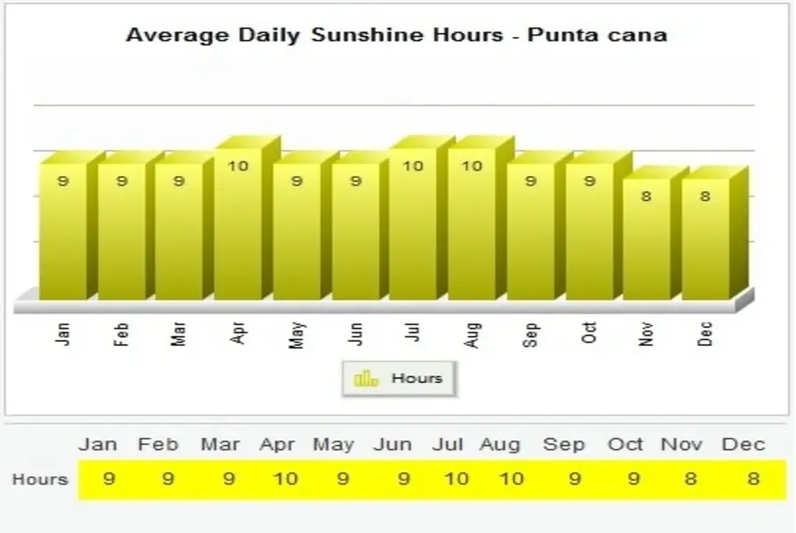 Sunshine Hours and Daylight in July