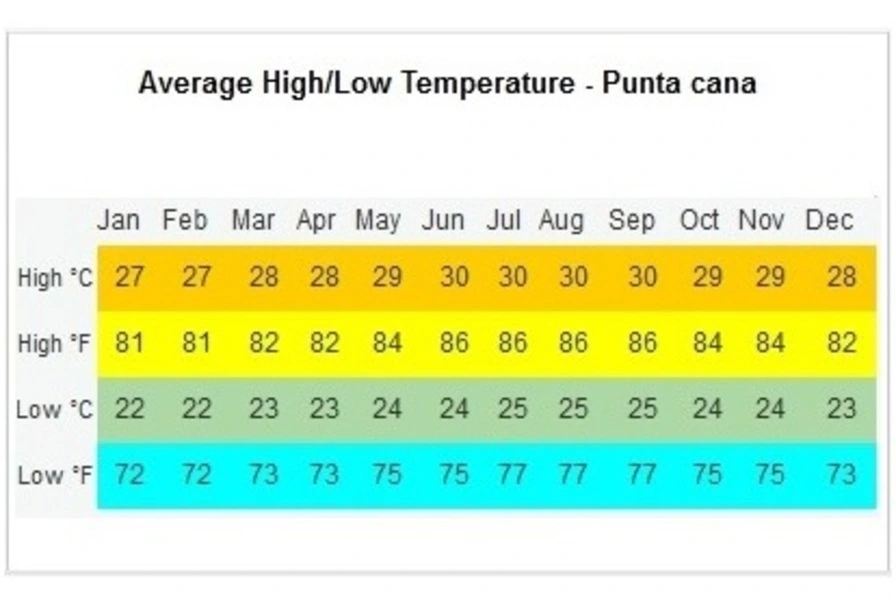 Temperature Details for July in Punta Cana